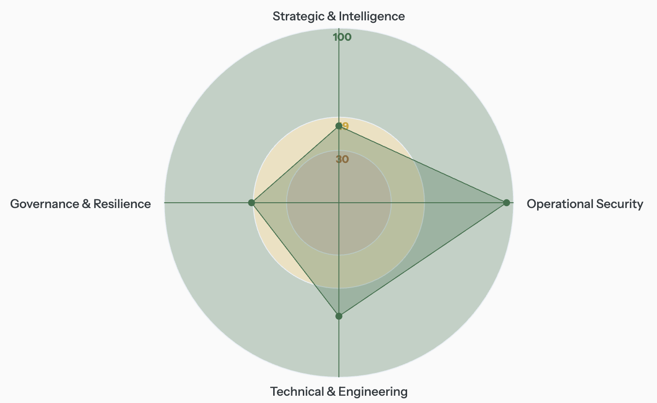 Sample Core42 career report